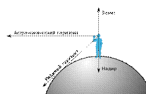 https://upload.wikimedia.org/wikipedia/commons/thumb/4/47/Zenith-Nadir-Horizon.svg/langru-300px-Zenith-Nadir-Horizon.svg.png