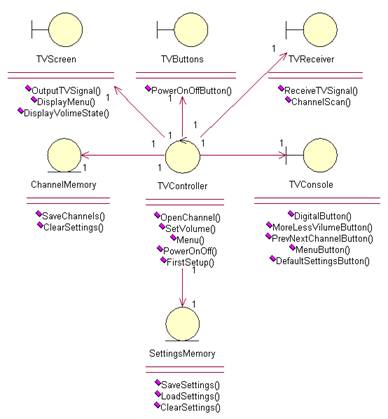 Описание: Описание: D:\download\TVSET\ClassDiagram.bmp