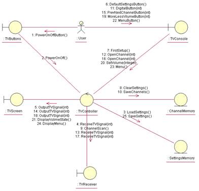 Описание: Описание: D:\download\TVSET\CollaborationDiagram.bmp