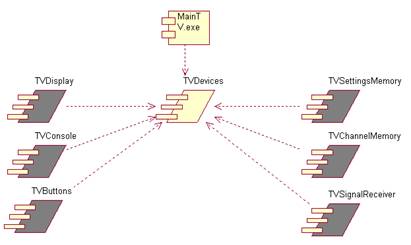 Описание: Описание: D:\download\TVSET\ComponentDiagram.bmp