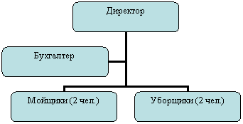 Организационная диаграмма
