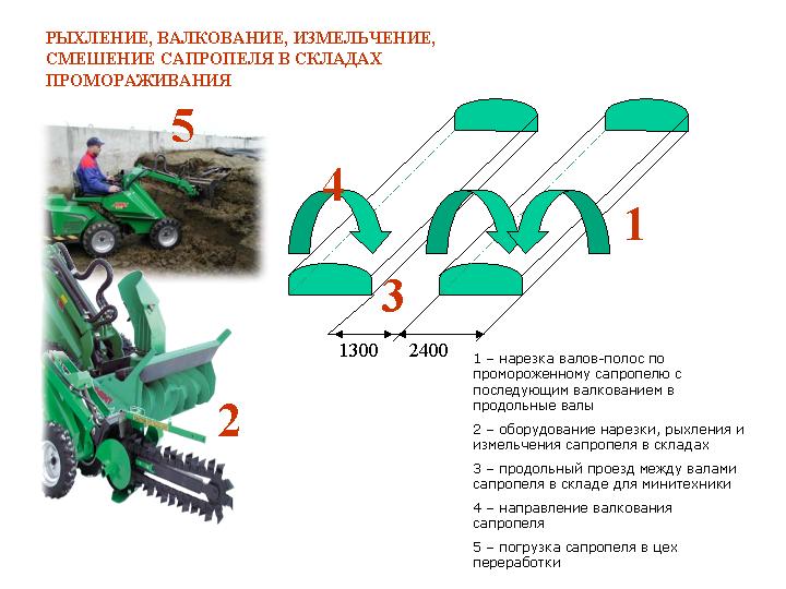 Процесс подготовки сапропеля к фасовке