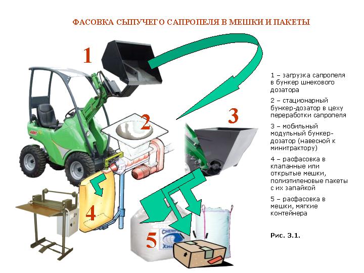 Схема фасовки сапропеля в мешки или мягкие контейнеры
