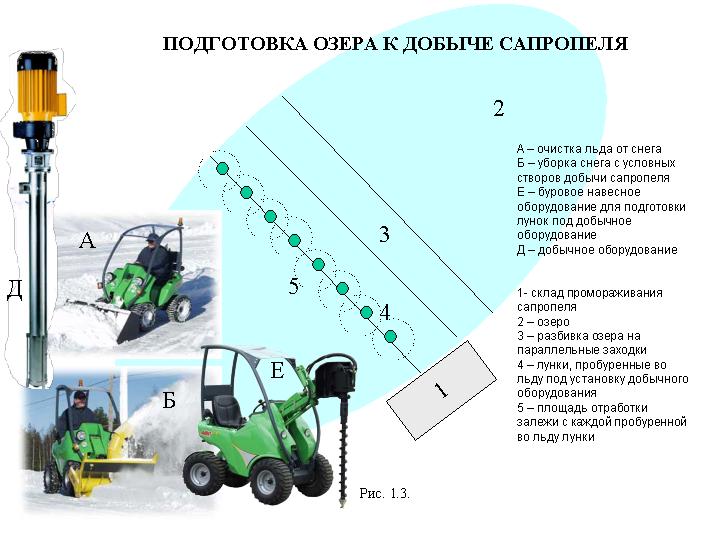 Схема технологического процесса подготвки месторождения сапропеля к исследованиям